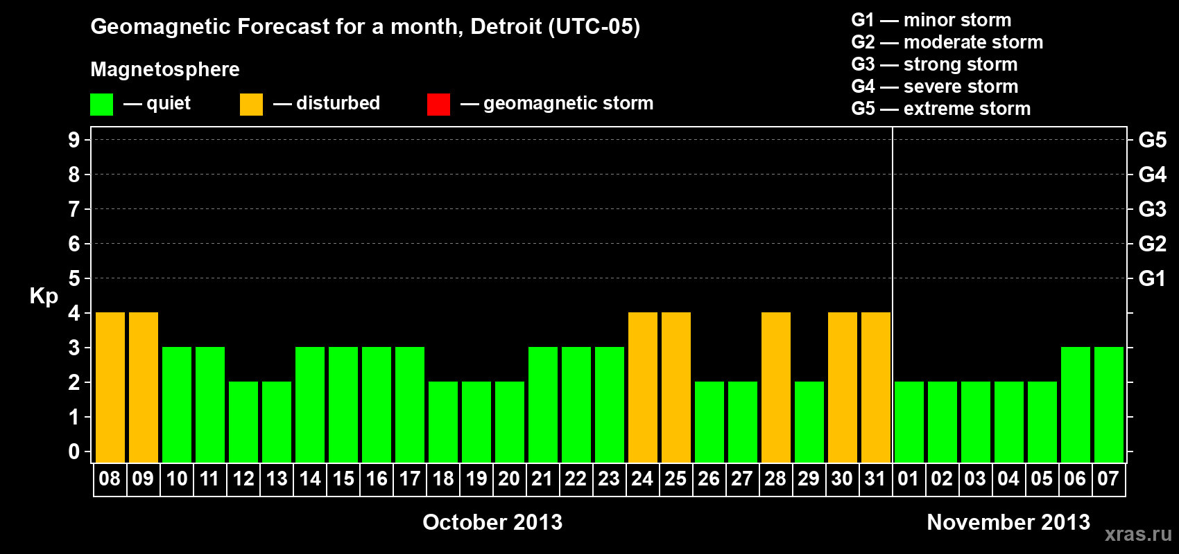 Forecast of the daily maximal value of geomagnetic index Kp for <b>1 month</b> (31 days) <b>from Oct 08, 2013 to Nov 07, 2013</b>