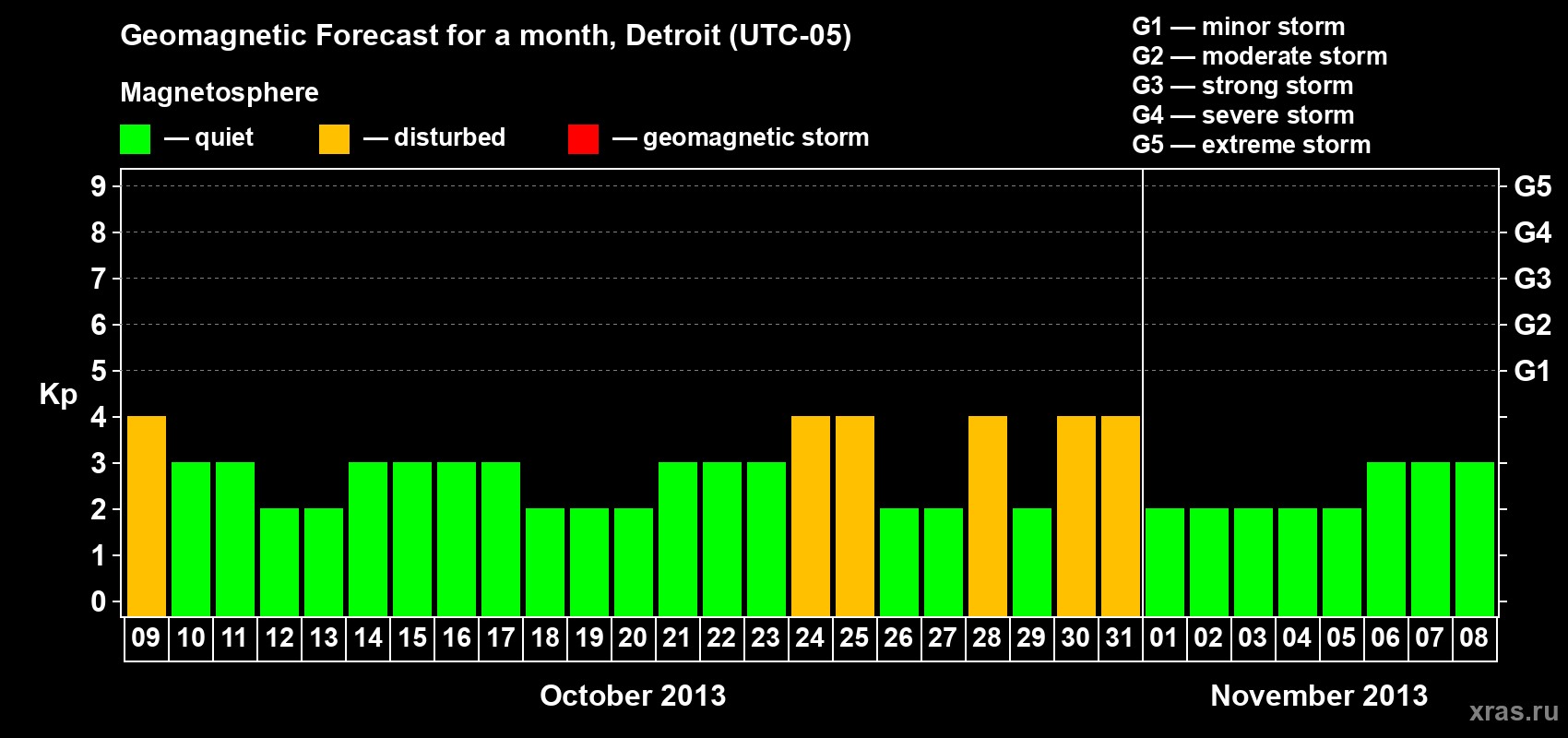 Forecast of the daily maximal value of geomagnetic index Kp for <b>1 month</b> (31 days) <b>from Oct 09, 2013 to Nov 08, 2013</b>
