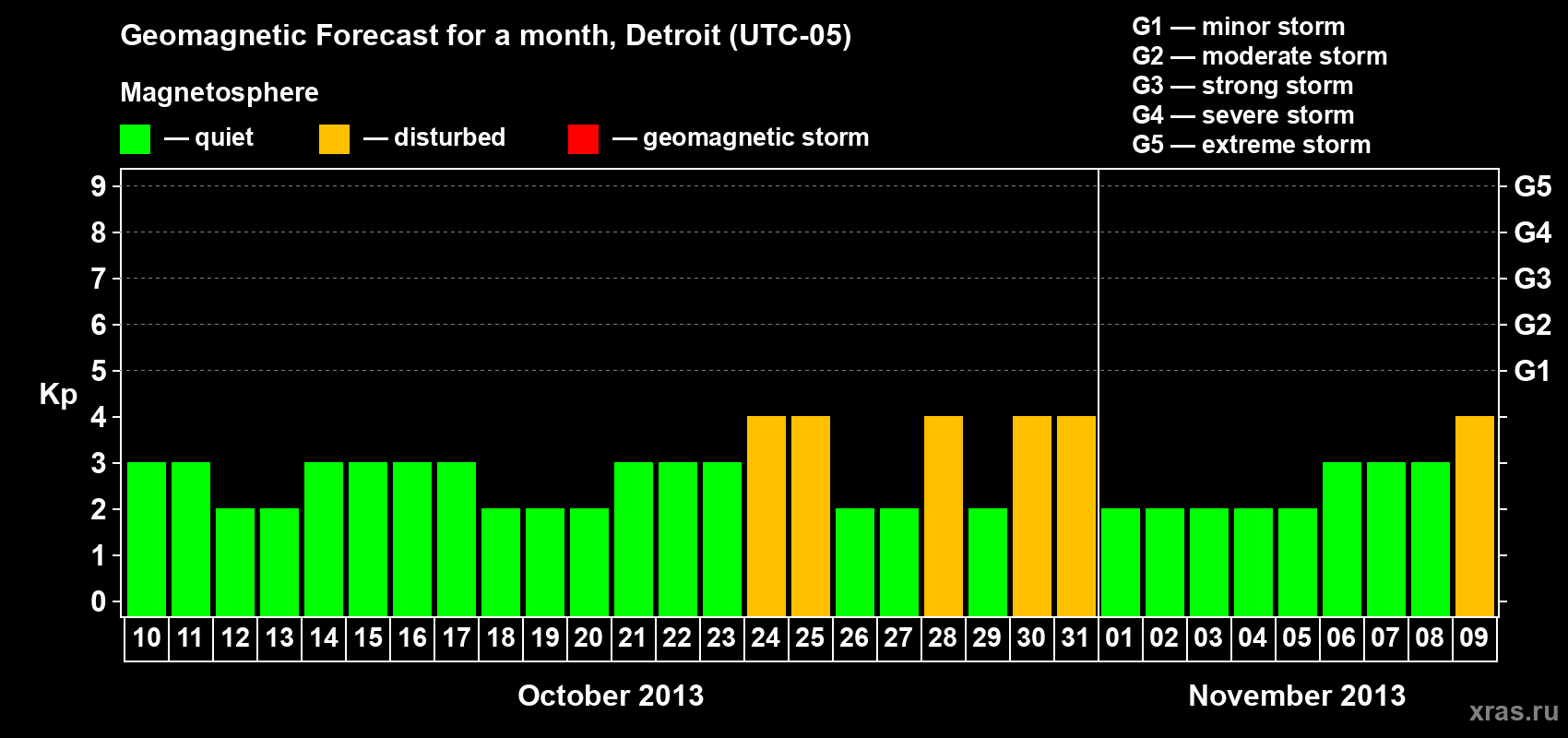 Forecast of the daily maximal value of geomagnetic index Kp for <b>1 month</b> (31 days) <b>from Oct 10, 2013 to Nov 09, 2013</b>