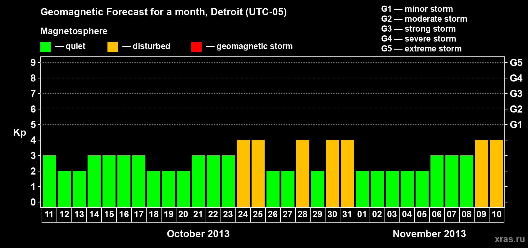 Forecast of the daily maximal value of geomagnetic index Kp for <b>1 month</b> (31 days) <b>from Oct 11, 2013 to Nov 10, 2013</b>