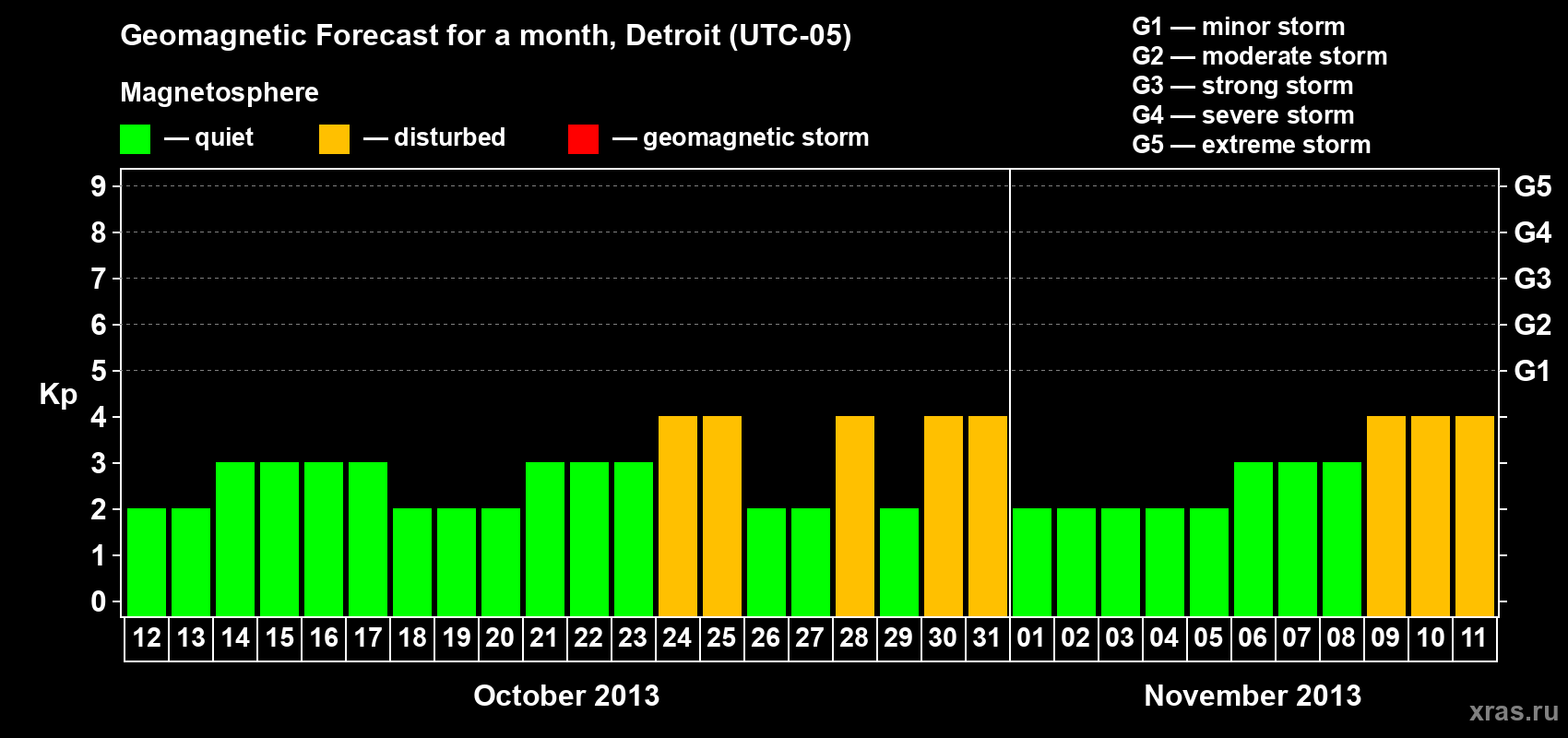 Forecast of the daily maximal value of geomagnetic index Kp for <b>1 month</b> (31 days) <b>from Oct 12, 2013 to Nov 11, 2013</b>