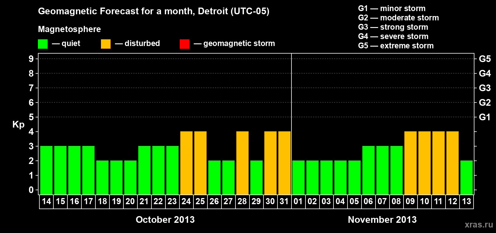 Forecast of the daily maximal value of geomagnetic index Kp for <b>1 month</b> (31 days) <b>from Oct 14, 2013 to Nov 13, 2013</b>