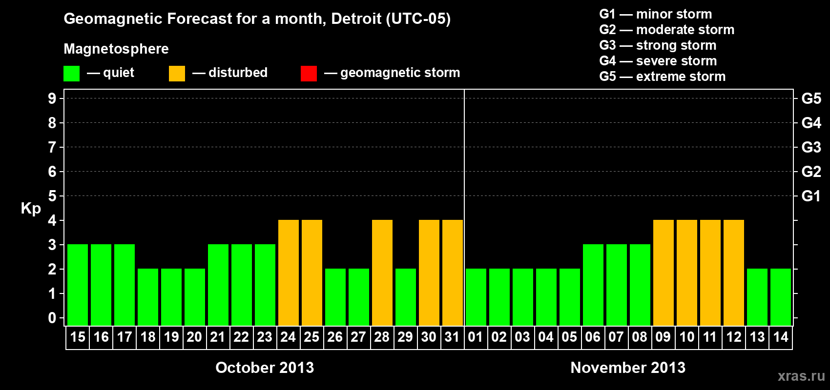 Forecast of the daily maximal value of geomagnetic index Kp for <b>1 month</b> (31 days) <b>from Oct 15, 2013 to Nov 14, 2013</b>