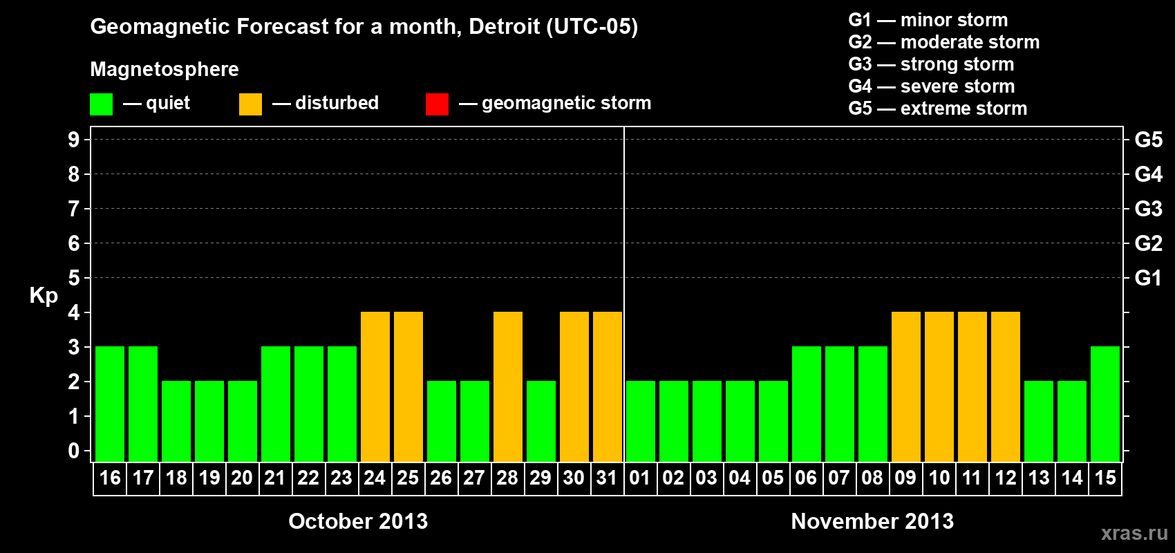 Forecast of the daily maximal value of geomagnetic index Kp for <b>1 month</b> (31 days) <b>from Oct 16, 2013 to Nov 15, 2013</b>