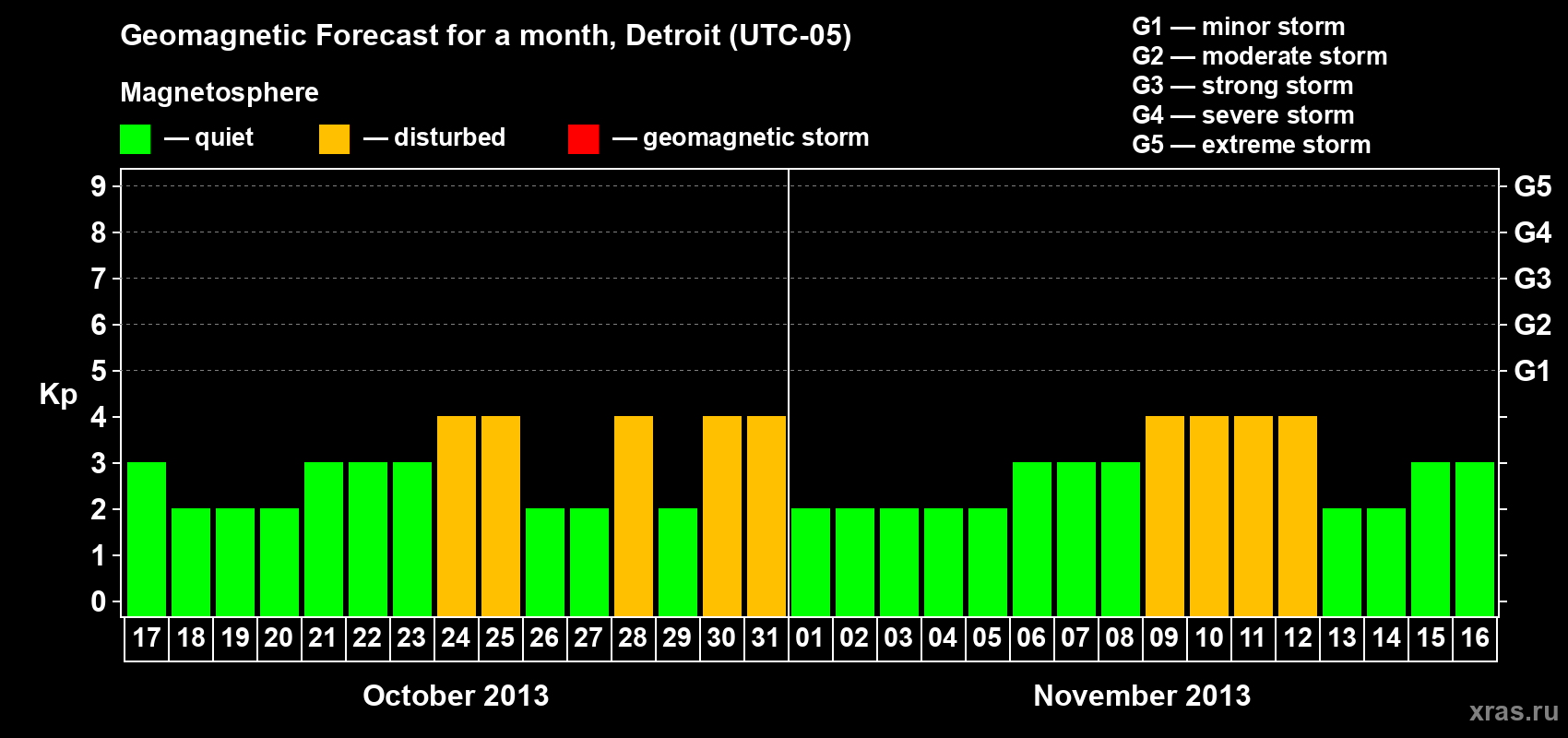 Forecast of the daily maximal value of geomagnetic index Kp for <b>1 month</b> (31 days) <b>from Oct 17, 2013 to Nov 16, 2013</b>