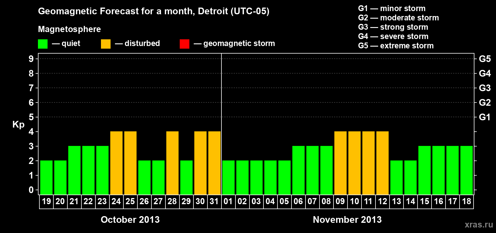 Forecast of the daily maximal value of geomagnetic index Kp for <b>1 month</b> (31 days) <b>from Oct 19, 2013 to Nov 18, 2013</b>