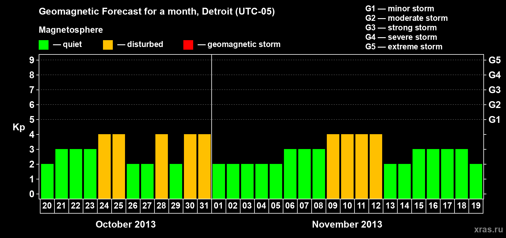 Forecast of the daily maximal value of geomagnetic index Kp for <b>1 month</b> (31 days) <b>from Oct 20, 2013 to Nov 19, 2013</b>