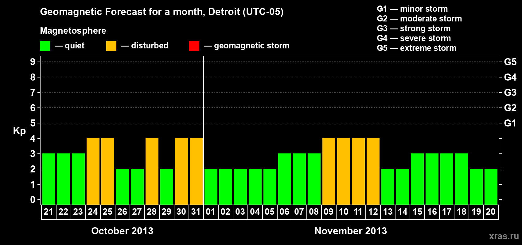 Forecast of the daily maximal value of geomagnetic index Kp for <b>1 month</b> (31 days) <b>from Oct 21, 2013 to Nov 20, 2013</b>