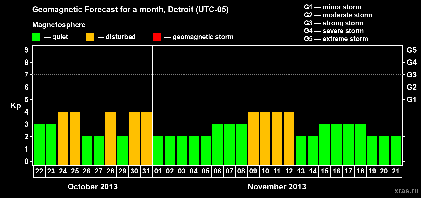Forecast of the daily maximal value of geomagnetic index Kp for <b>1 month</b> (31 days) <b>from Oct 22, 2013 to Nov 21, 2013</b>