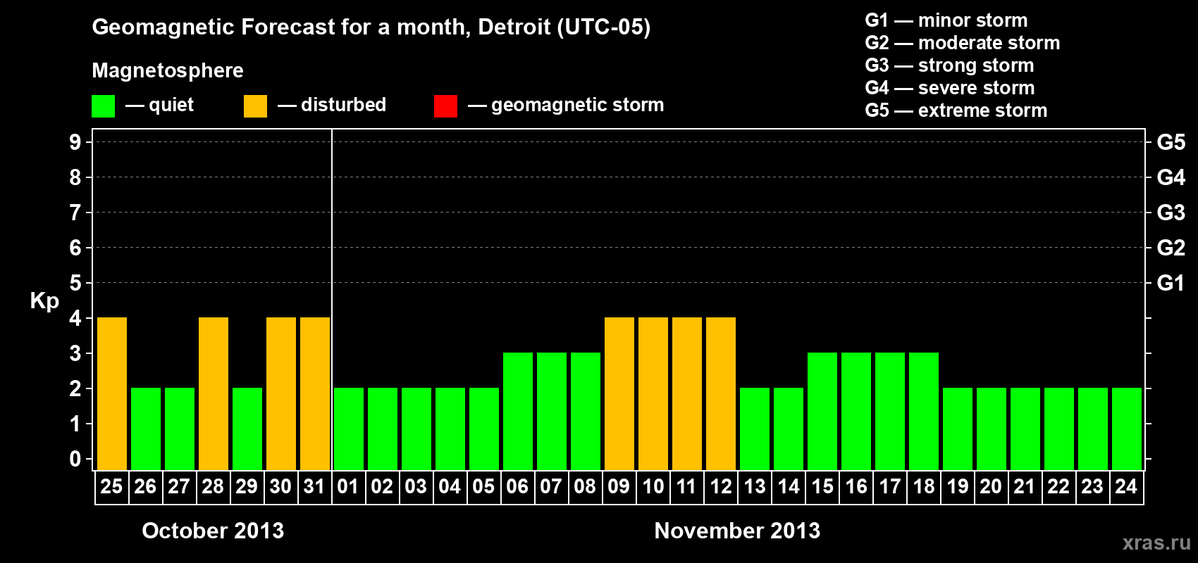Forecast of the daily maximal value of geomagnetic index Kp for <b>1 month</b> (31 days) <b>from Oct 25, 2013 to Nov 24, 2013</b>