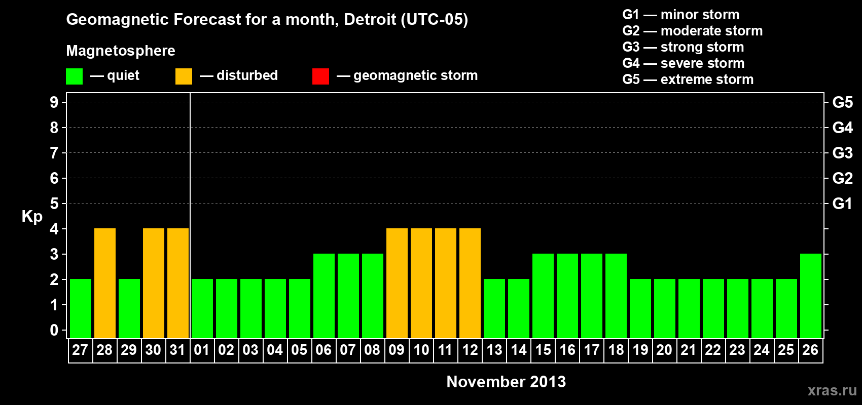Forecast of the daily maximal value of geomagnetic index Kp for <b>1 month</b> (31 days) <b>from Oct 27, 2013 to Nov 26, 2013</b>