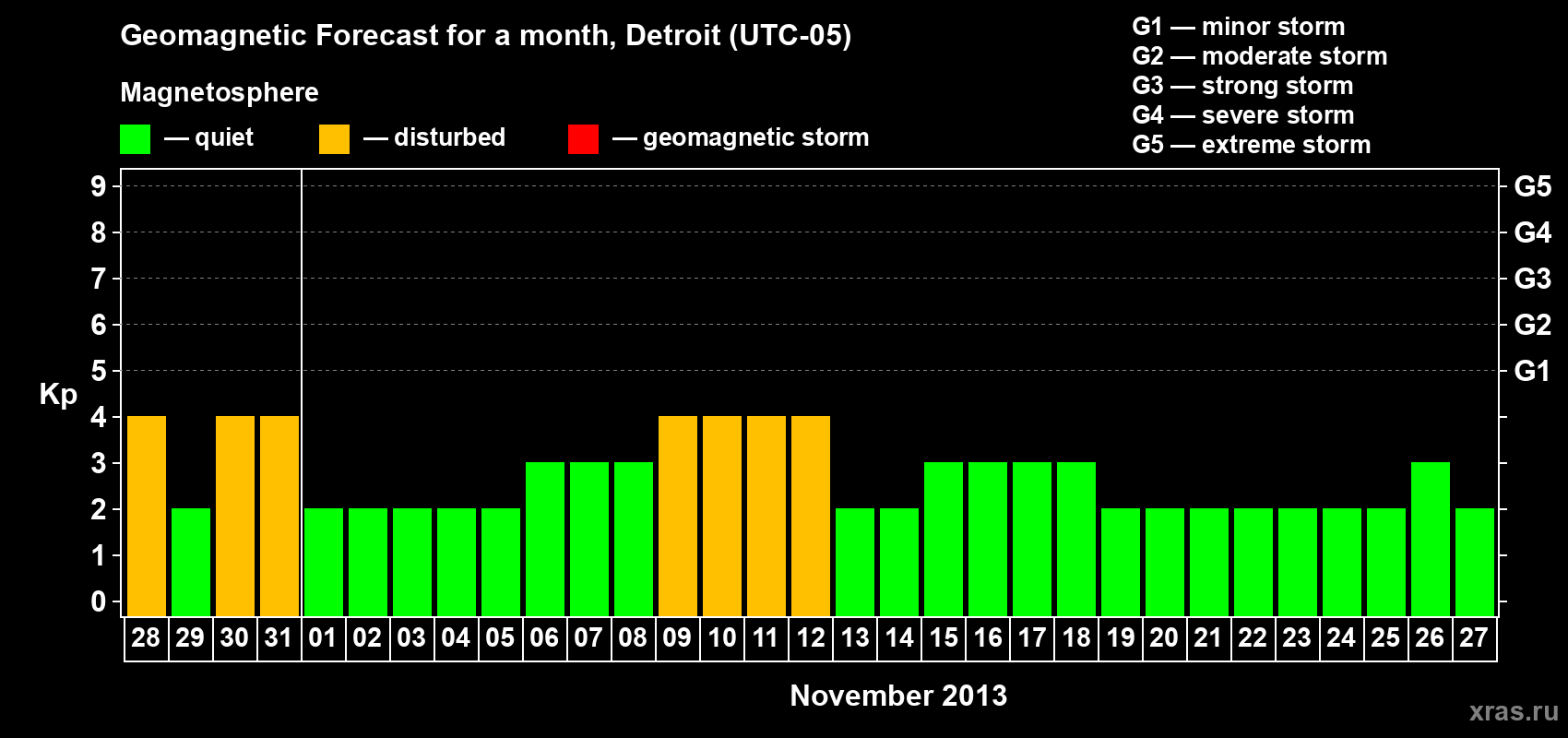 Forecast of the daily maximal value of geomagnetic index Kp for <b>1 month</b> (31 days) <b>from Oct 28, 2013 to Nov 27, 2013</b>