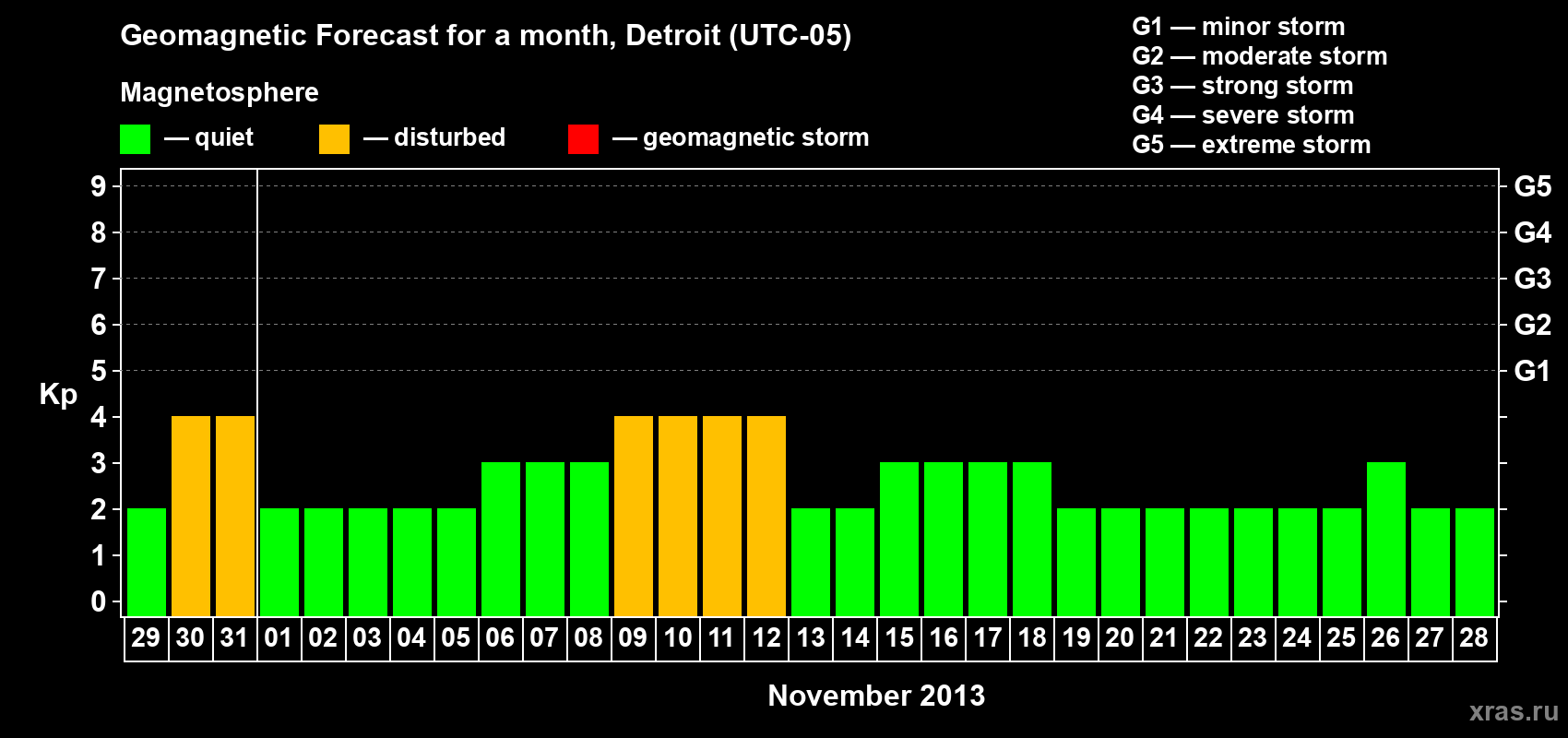 Forecast of the daily maximal value of geomagnetic index Kp for <b>1 month</b> (31 days) <b>from Oct 29, 2013 to Nov 28, 2013</b>