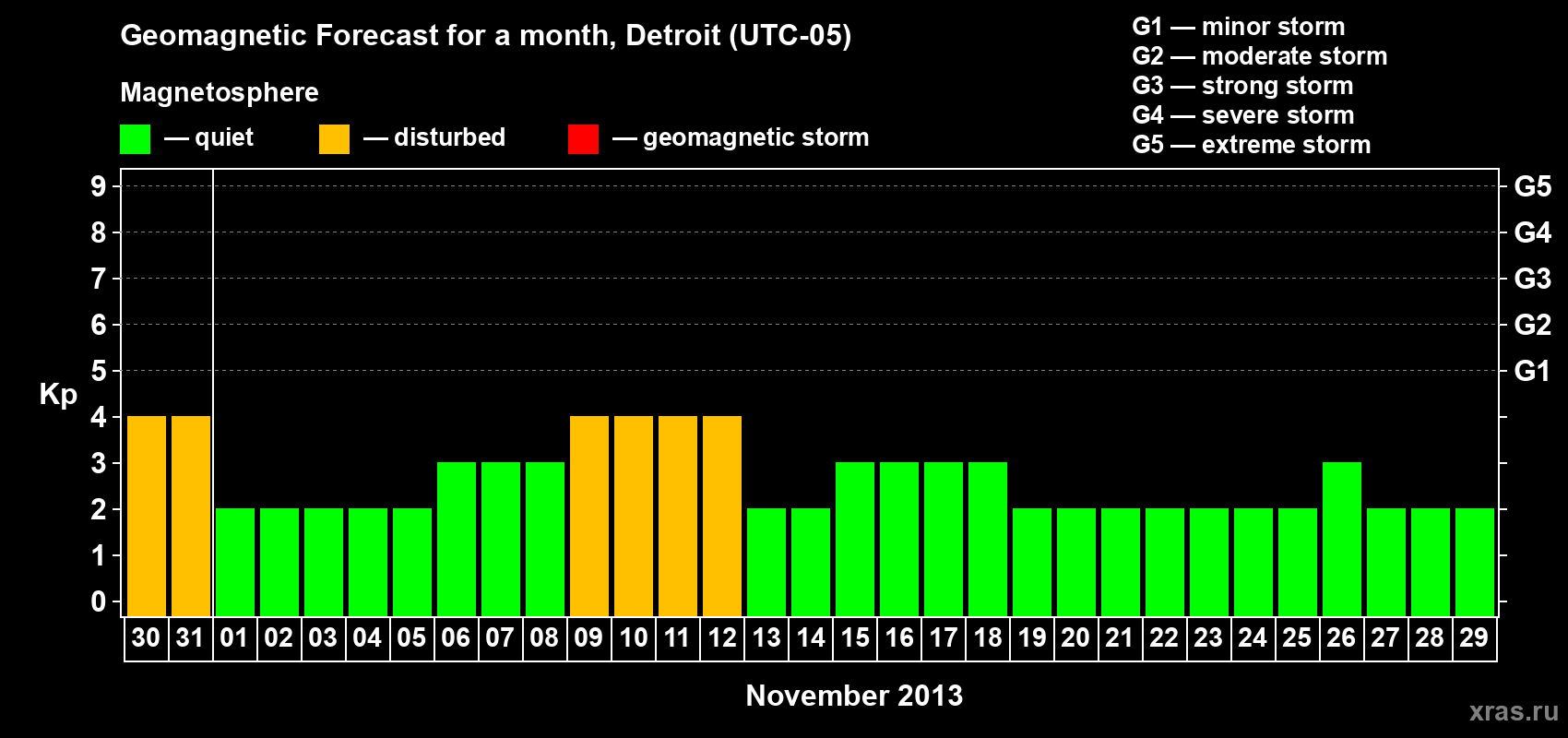 Forecast of the daily maximal value of geomagnetic index Kp for <b>1 month</b> (31 days) <b>from Oct 30, 2013 to Nov 29, 2013</b>