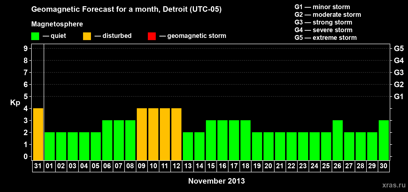 Forecast of the daily maximal value of geomagnetic index Kp for <b>1 month</b> (31 days) <b>from Oct 31, 2013 to Nov 30, 2013</b>