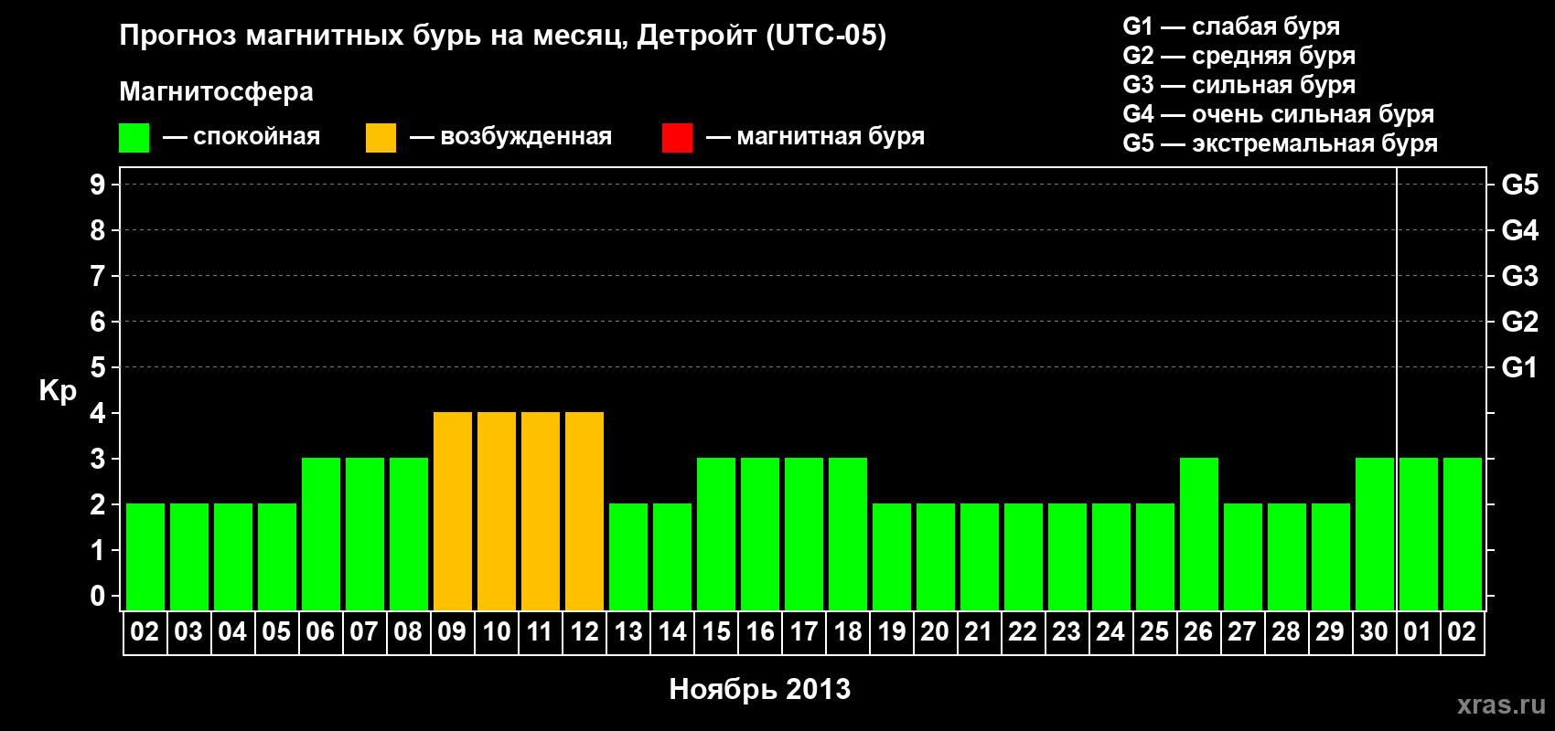 Прогноз максимального суточного геомагнитного индекса Kp на <b>1 месяц</b> (31 день) <b>с 02 ноября по 02 декабря 2013 г</b>