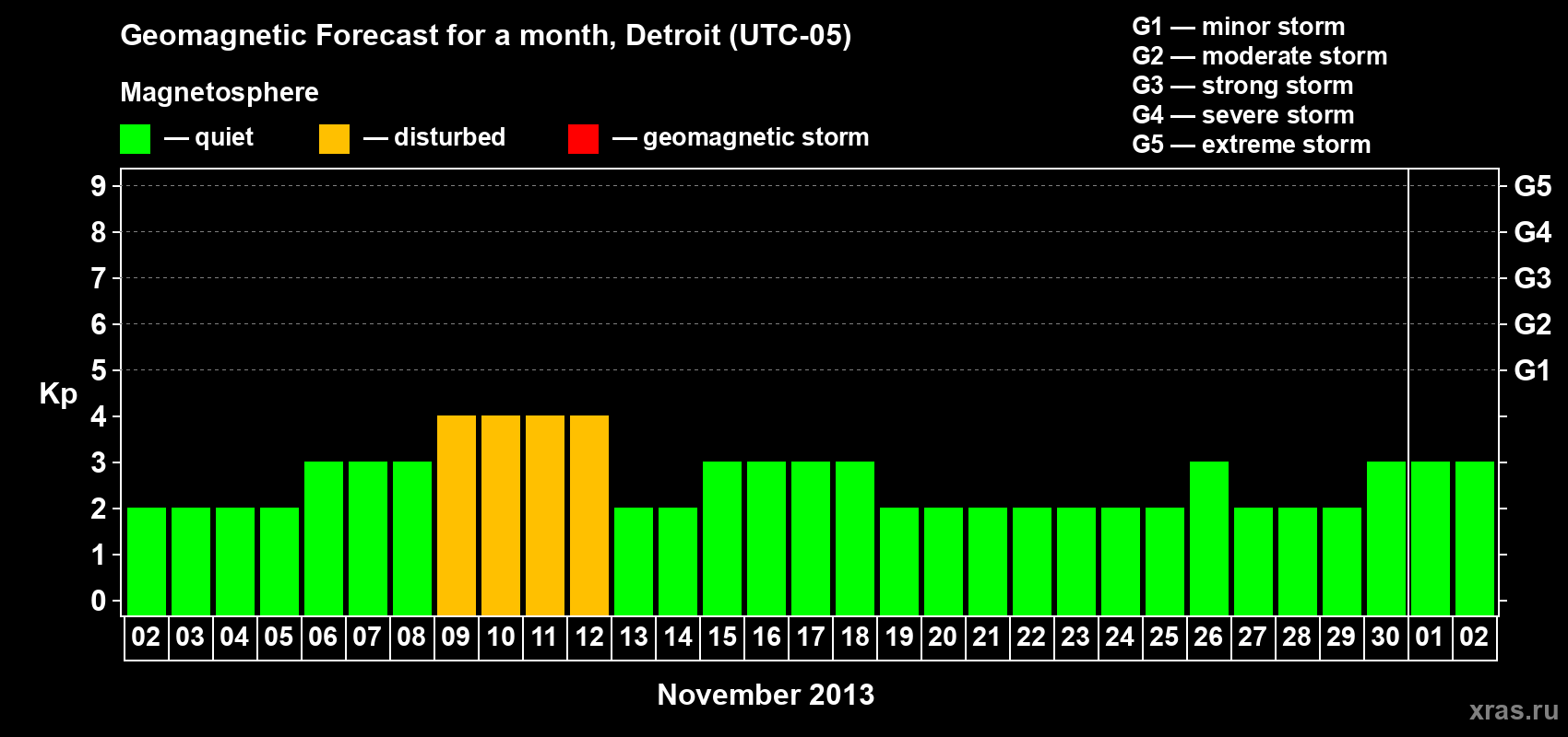 Forecast of the daily maximal value of geomagnetic index Kp for <b>1 month</b> (31 days) <b>from Nov 02, 2013 to Dec 02, 2013</b>