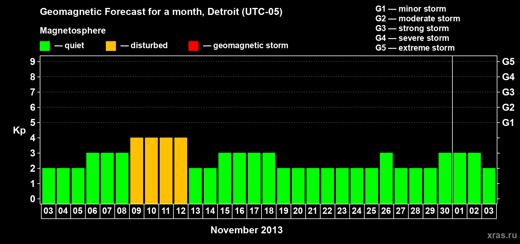 Forecast of the daily maximal value of geomagnetic index Kp for <b>1 month</b> (31 days) <b>from Nov 03, 2013 to Dec 03, 2013</b>