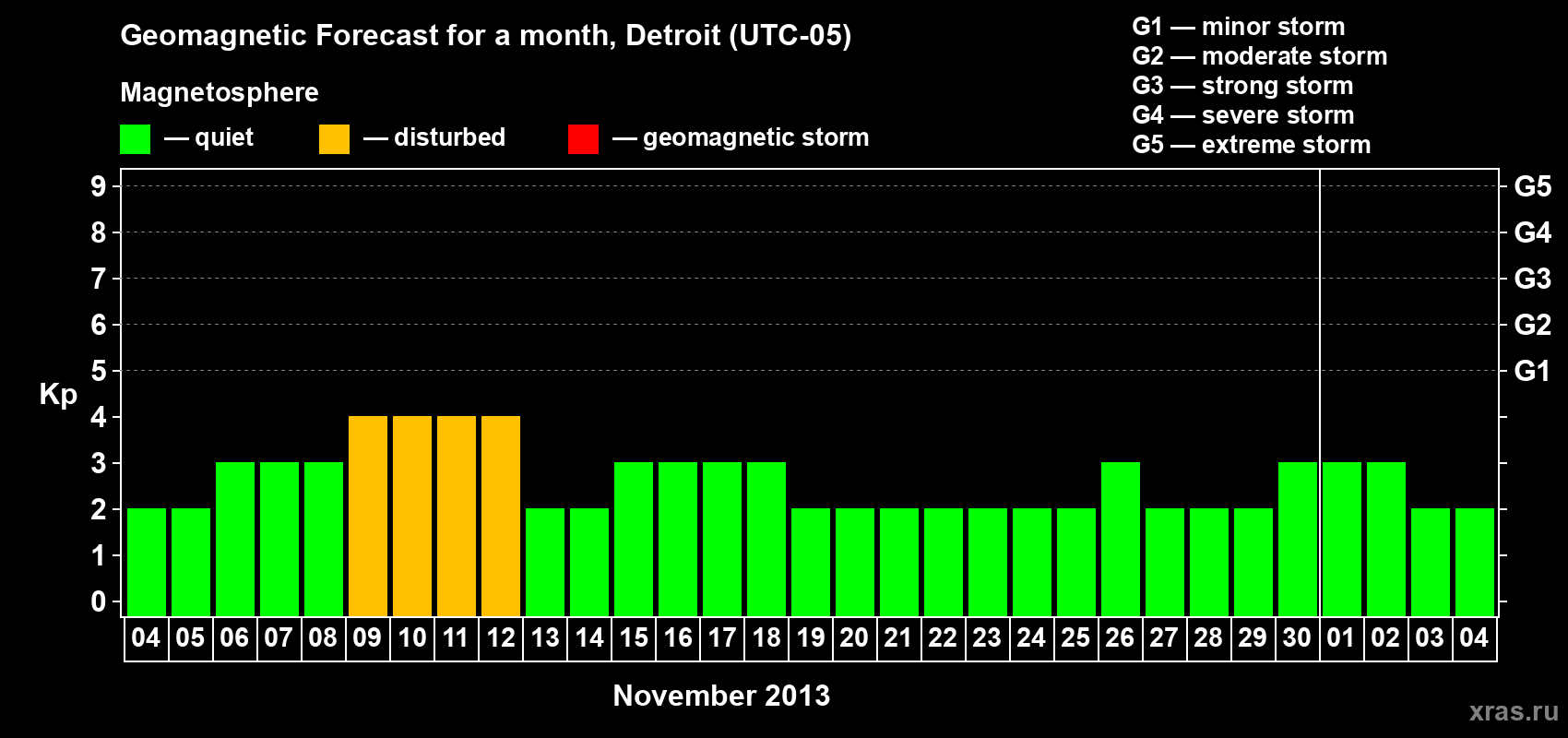 Forecast of the daily maximal value of geomagnetic index Kp for <b>1 month</b> (31 days) <b>from Nov 04, 2013 to Dec 04, 2013</b>