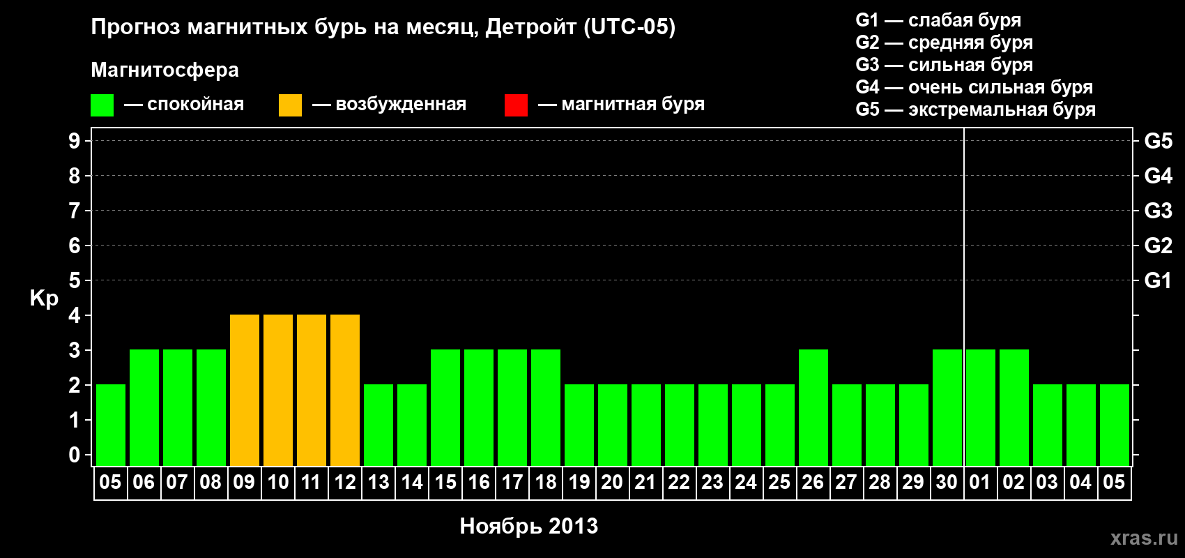 Прогноз максимального суточного геомагнитного индекса Kp на <b>1 месяц</b> (31 день) <b>с 05 ноября по 05 декабря 2013 г</b>
