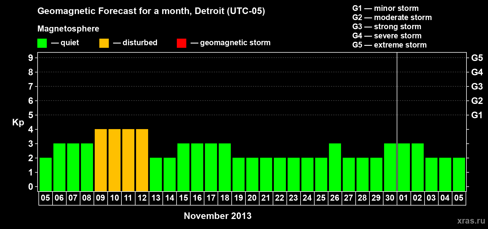 Forecast of the daily maximal value of geomagnetic index Kp for <b>1 month</b> (31 days) <b>from Nov 05, 2013 to Dec 05, 2013</b>
