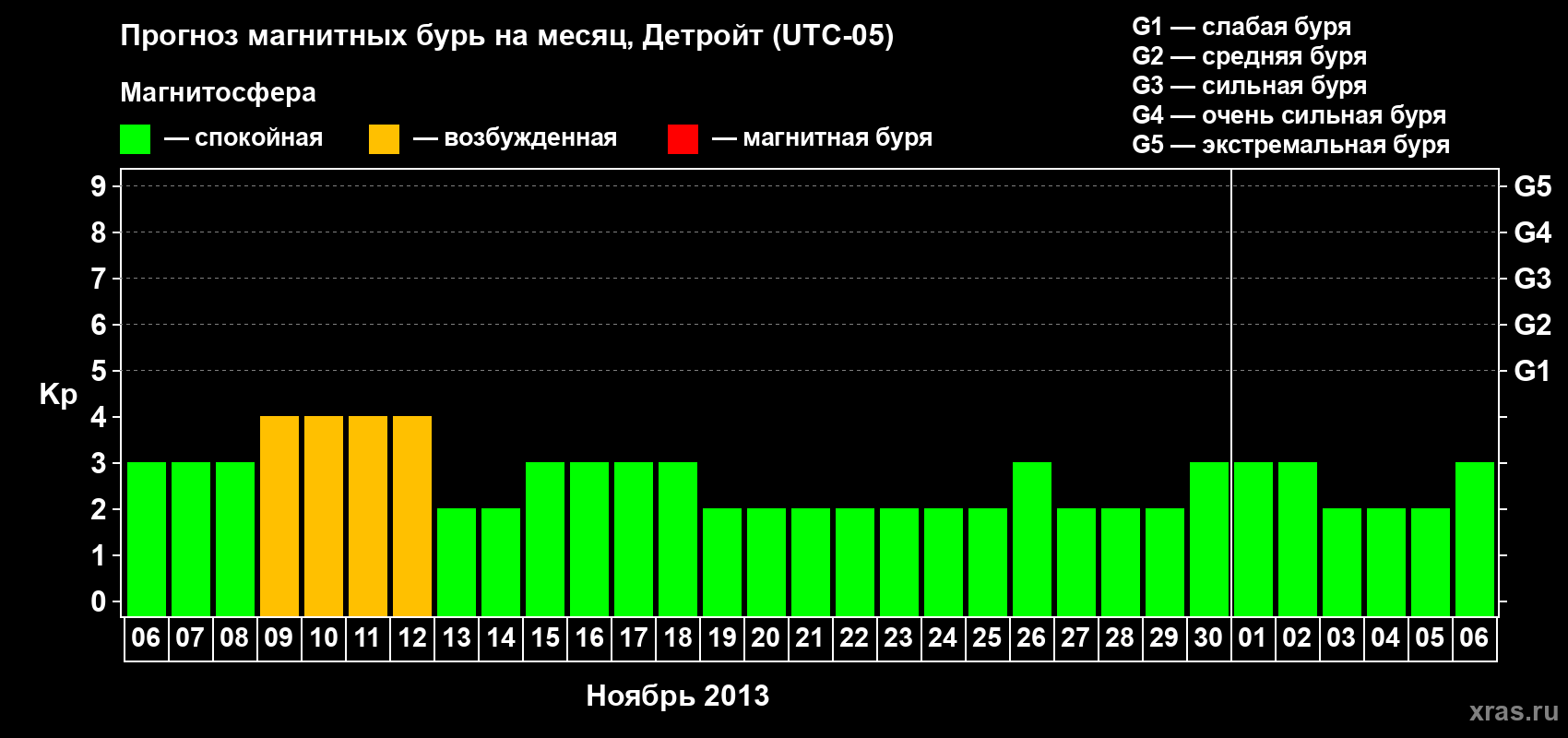 Прогноз максимального суточного геомагнитного индекса Kp на <b>1 месяц</b> (31 день) <b>с 06 ноября по 06 декабря 2013 г</b>