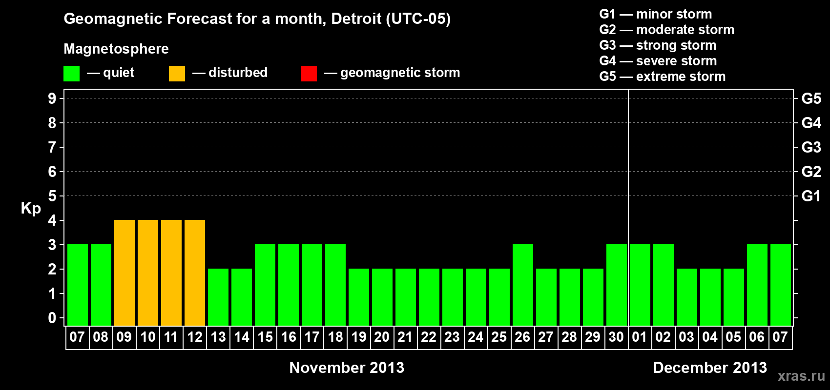 Forecast of the daily maximal value of geomagnetic index Kp for <b>1 month</b> (31 days) <b>from Nov 07, 2013 to Dec 07, 2013</b>