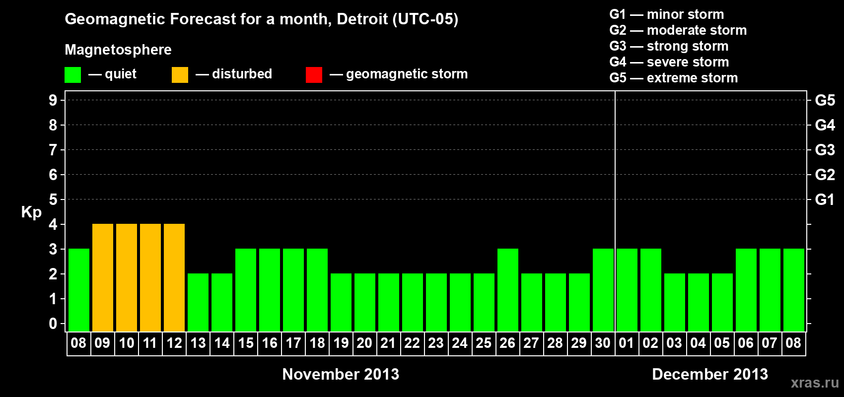 Forecast of the daily maximal value of geomagnetic index Kp for <b>1 month</b> (31 days) <b>from Nov 08, 2013 to Dec 08, 2013</b>