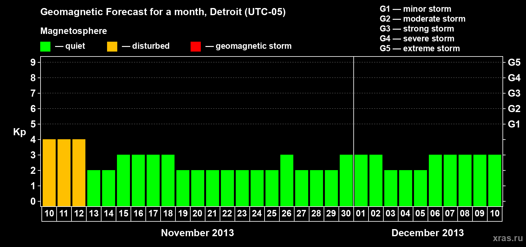Forecast of the daily maximal value of geomagnetic index Kp for <b>1 month</b> (31 days) <b>from Nov 10, 2013 to Dec 10, 2013</b>