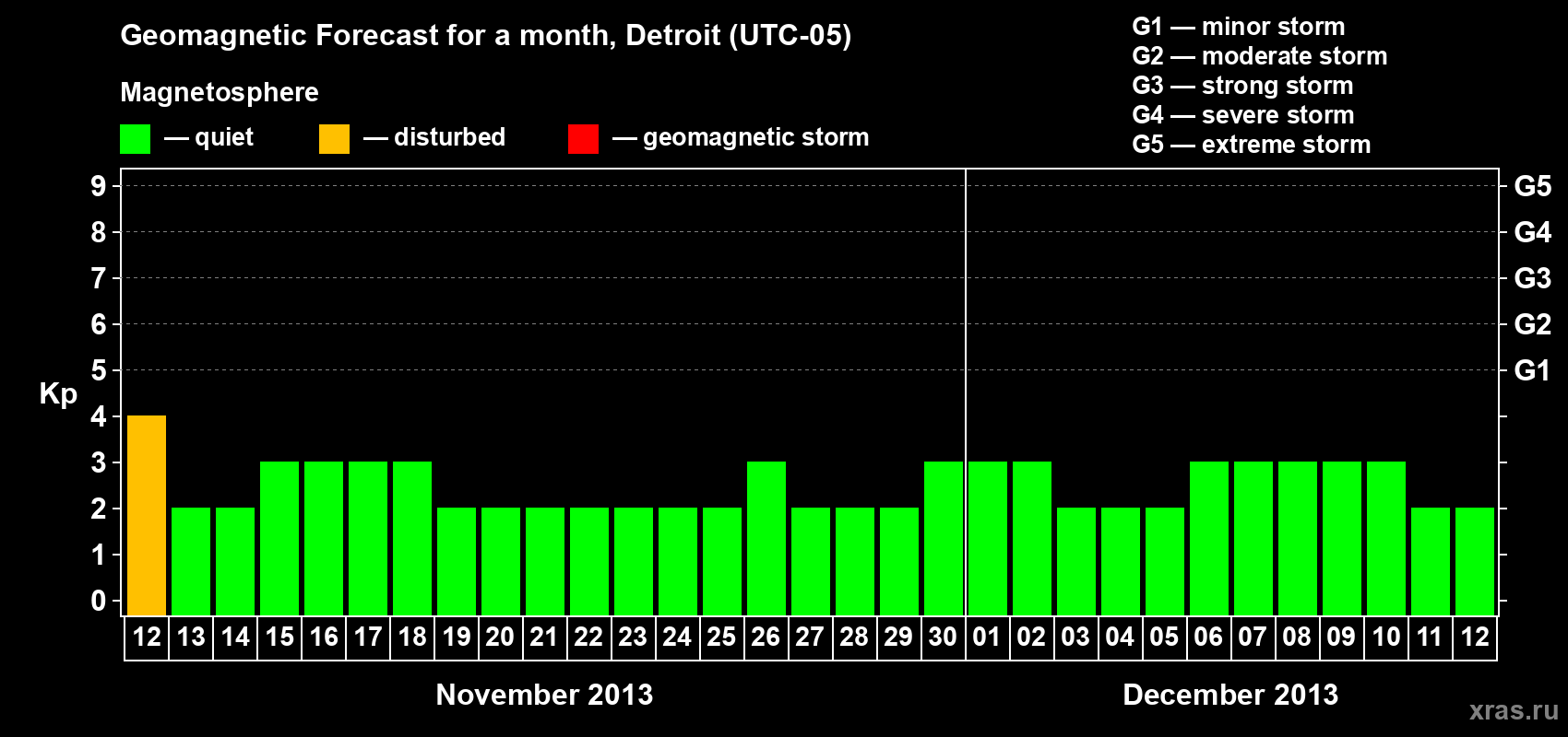 Forecast of the daily maximal value of geomagnetic index Kp for <b>1 month</b> (31 days) <b>from Nov 12, 2013 to Dec 12, 2013</b>