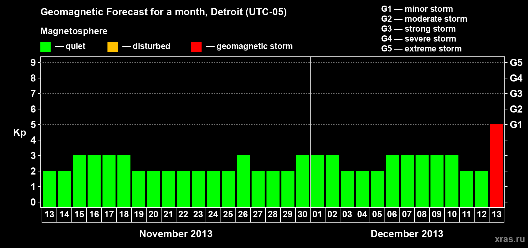 Forecast of the daily maximal value of geomagnetic index Kp for <b>1 month</b> (31 days) <b>from Nov 13, 2013 to Dec 13, 2013</b>