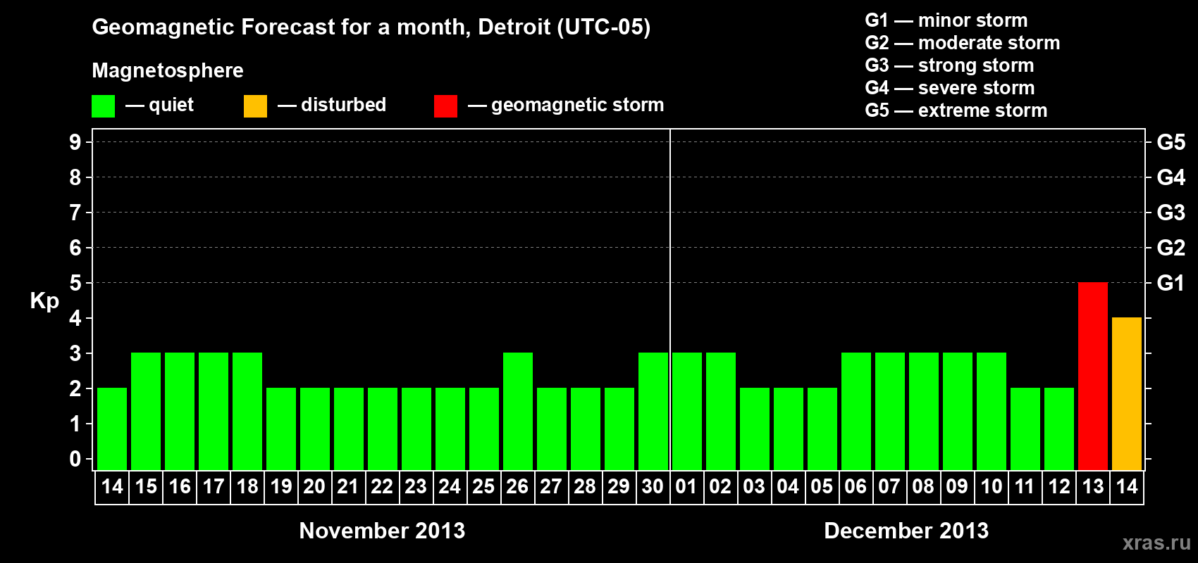 Forecast of the daily maximal value of geomagnetic index Kp for <b>1 month</b> (31 days) <b>from Nov 14, 2013 to Dec 14, 2013</b>