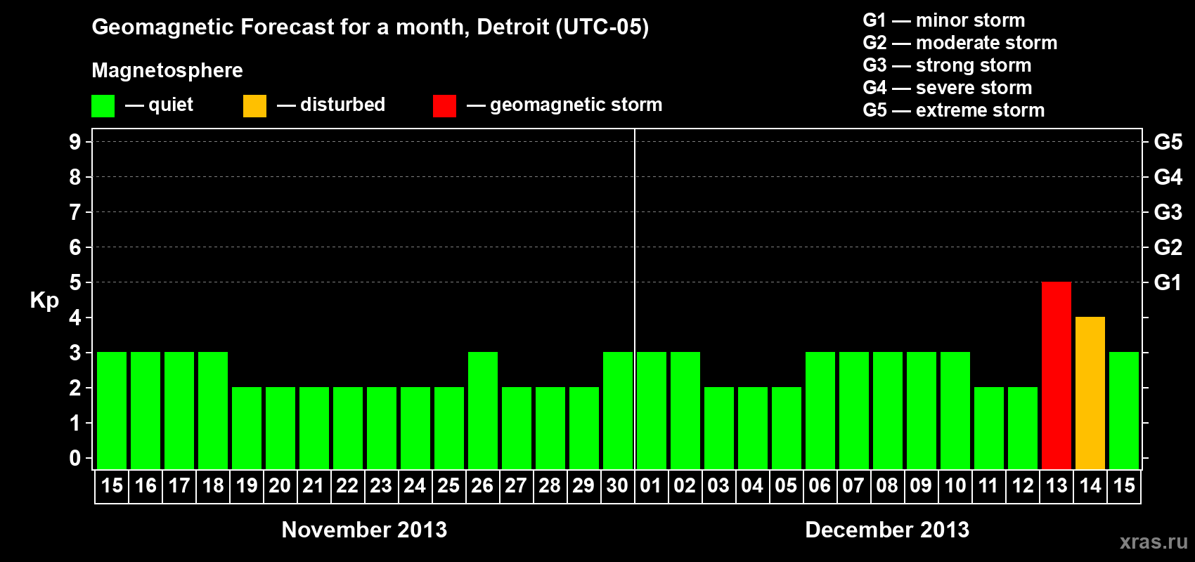 Forecast of the daily maximal value of geomagnetic index Kp for <b>1 month</b> (31 days) <b>from Nov 15, 2013 to Dec 15, 2013</b>