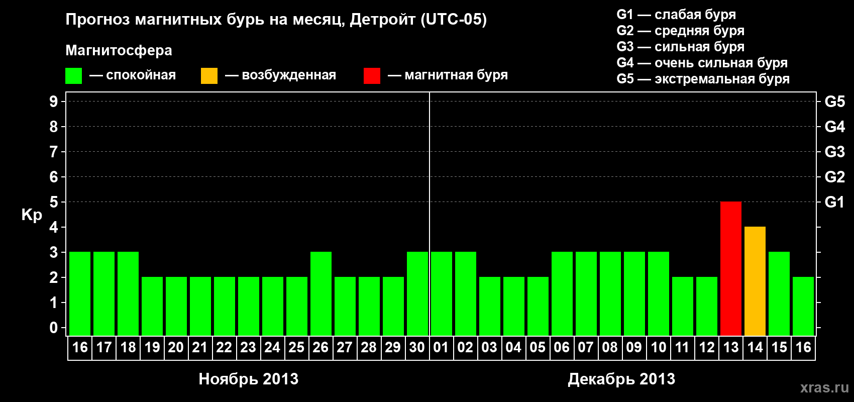 Прогноз максимального суточного геомагнитного индекса Kp на <b>1 месяц</b> (31 день) <b>с 16 ноября по 16 декабря 2013 г</b>