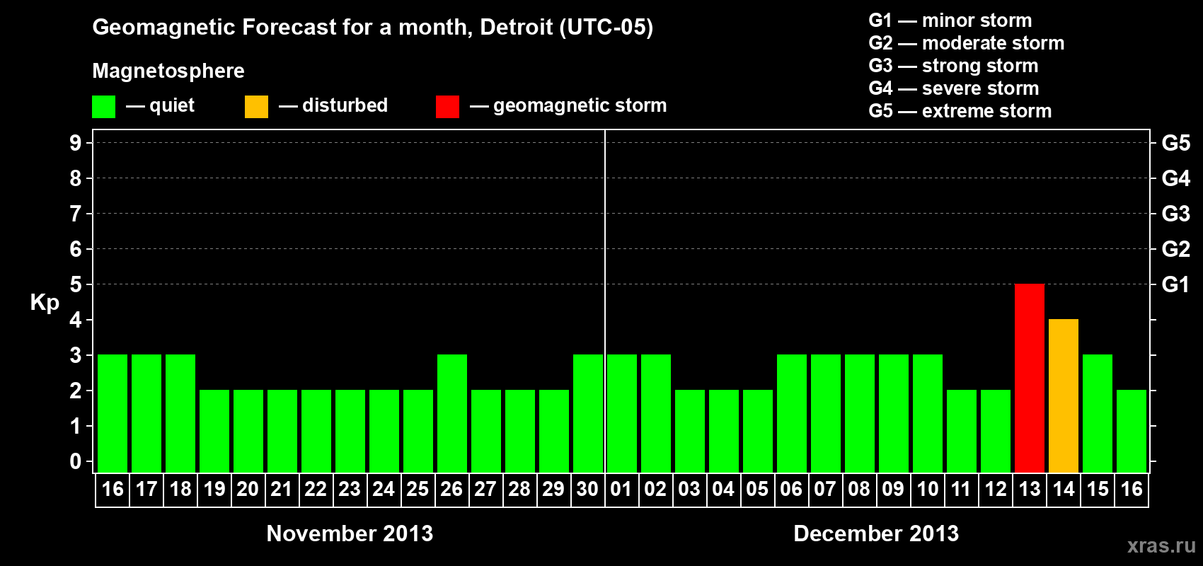 Forecast of the daily maximal value of geomagnetic index Kp for <b>1 month</b> (31 days) <b>from Nov 16, 2013 to Dec 16, 2013</b>