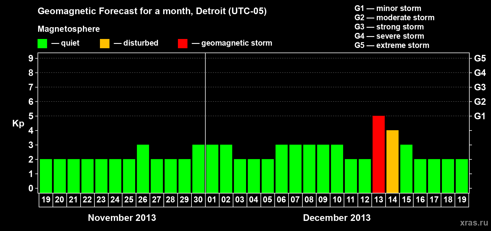 Forecast of the daily maximal value of geomagnetic index Kp for <b>1 month</b> (31 days) <b>from Nov 19, 2013 to Dec 19, 2013</b>
