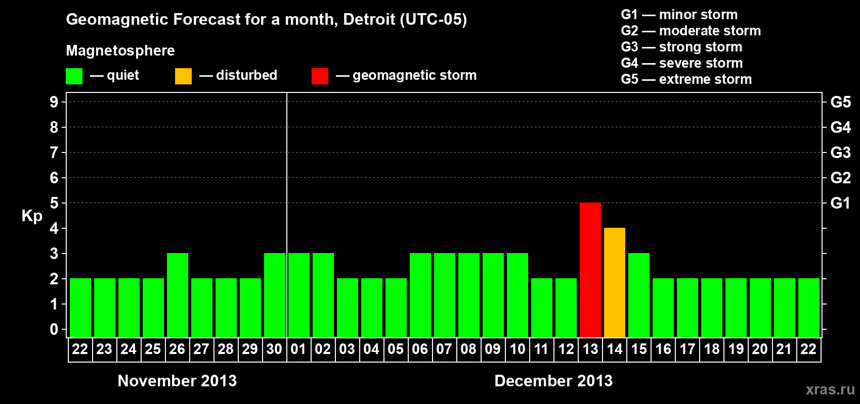 Forecast of the daily maximal value of geomagnetic index Kp for <b>1 month</b> (31 days) <b>from Nov 22, 2013 to Dec 22, 2013</b>