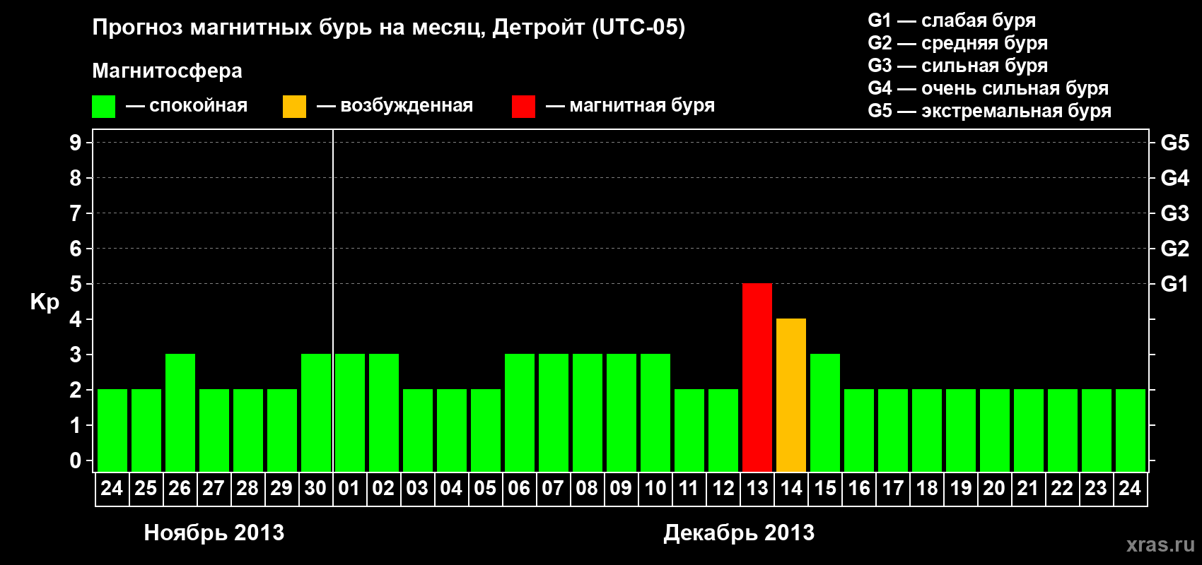 Прогноз максимального суточного геомагнитного индекса Kp на <b>1 месяц</b> (31 день) <b>с 24 ноября по 24 декабря 2013 г</b>