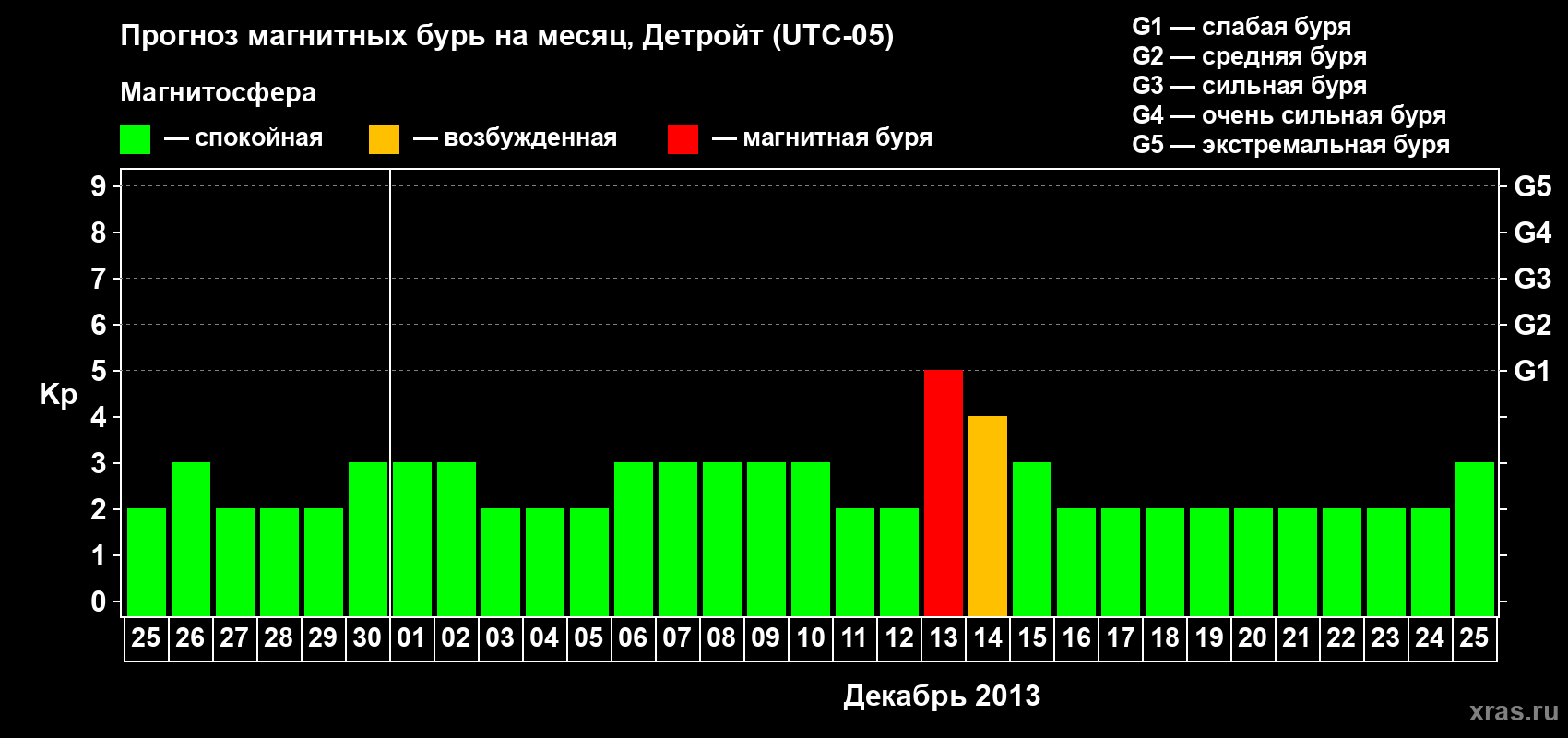 Прогноз максимального суточного геомагнитного индекса Kp на <b>1 месяц</b> (31 день) <b>с 25 ноября по 25 декабря 2013 г</b>