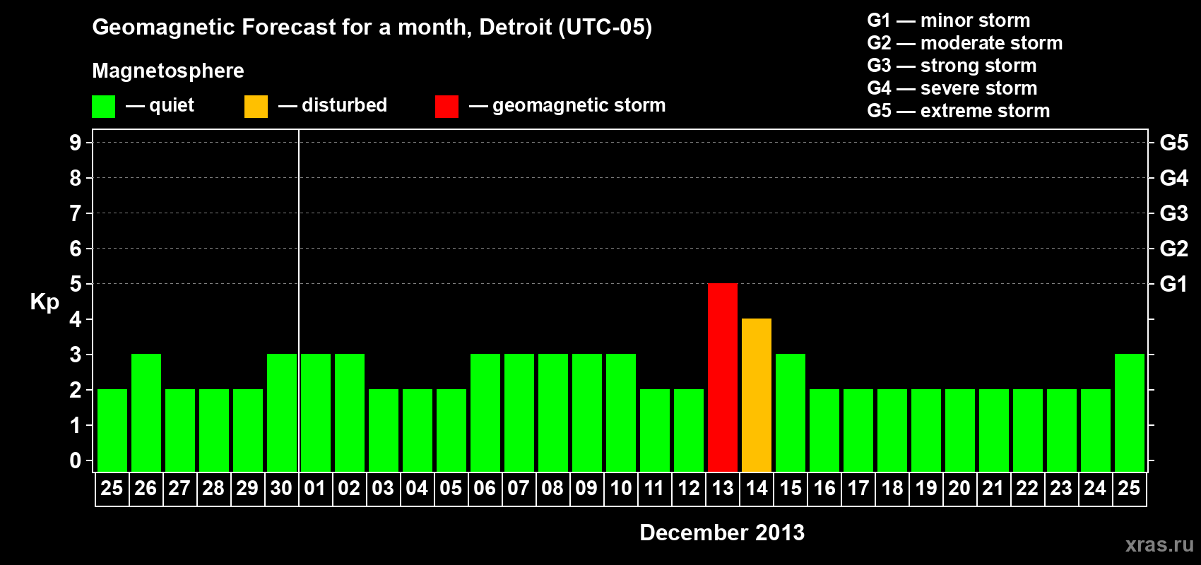 Forecast of the daily maximal value of geomagnetic index Kp for <b>1 month</b> (31 days) <b>from Nov 25, 2013 to Dec 25, 2013</b>