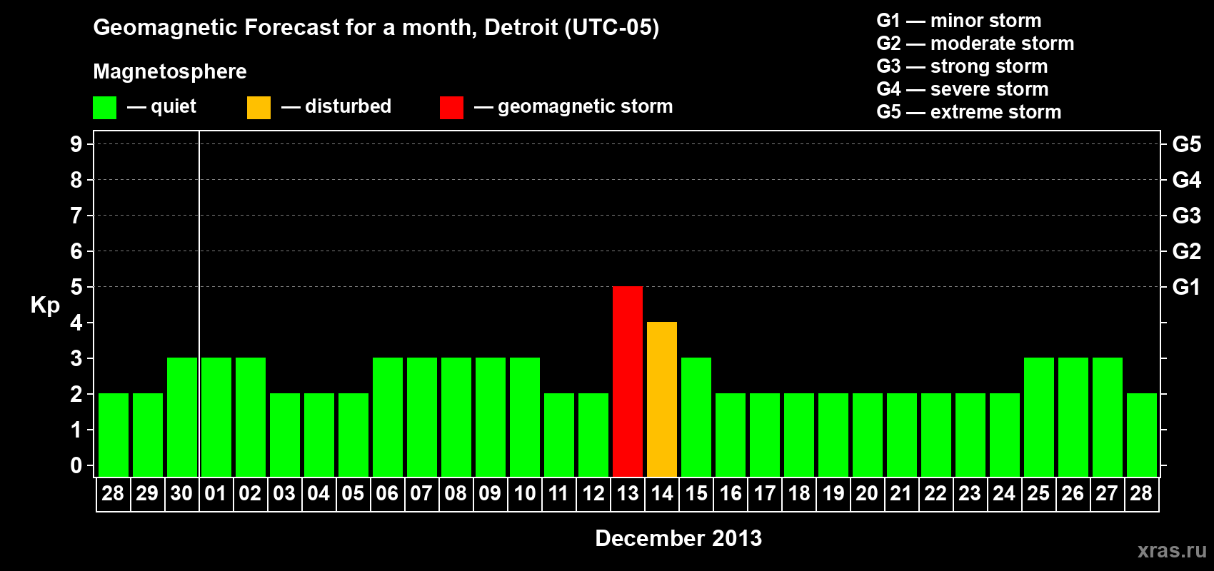 Forecast of the daily maximal value of geomagnetic index Kp for <b>1 month</b> (31 days) <b>from Nov 28, 2013 to Dec 28, 2013</b>