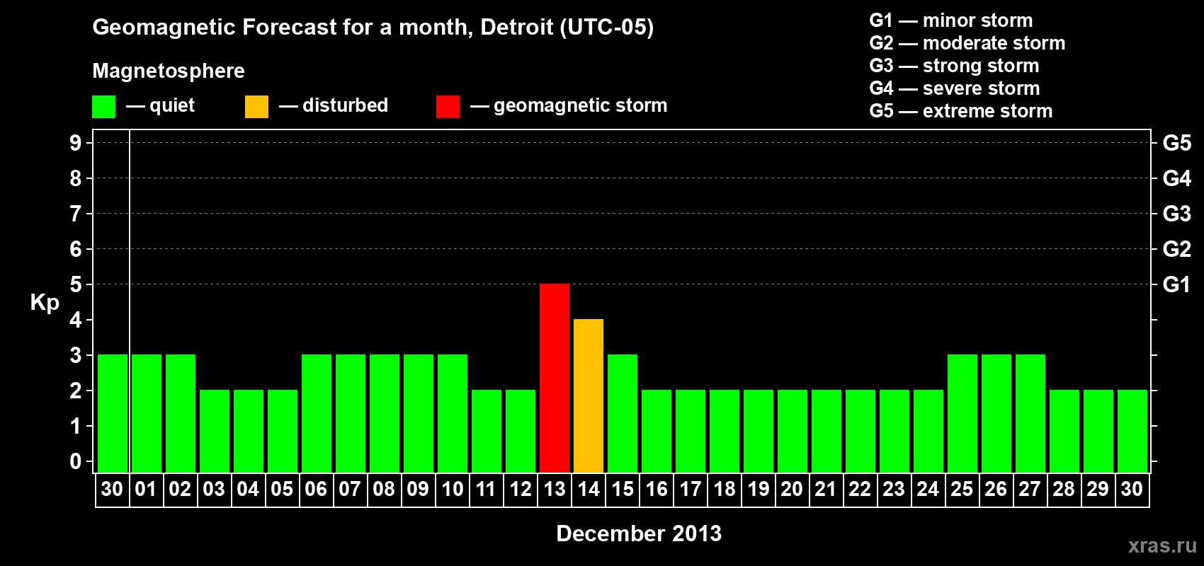 Forecast of the daily maximal value of geomagnetic index Kp for <b>1 month</b> (31 days) <b>from Nov 30, 2013 to Dec 30, 2013</b>