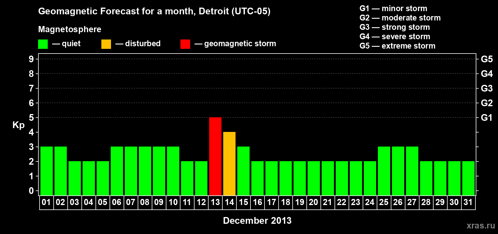 Forecast of the daily maximal value of geomagnetic index Kp for <b>1 month</b> (31 days) <b>from Dec 01, 2013 to Dec 31, 2013</b>