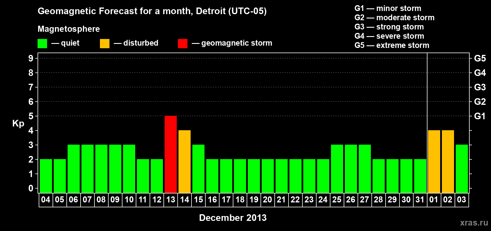 Forecast of the daily maximal value of geomagnetic index&nbsp;Kp for <b>1 month</b> (31 days) <b>from Dec 04, 2013 to Jan 03, 2014</b>