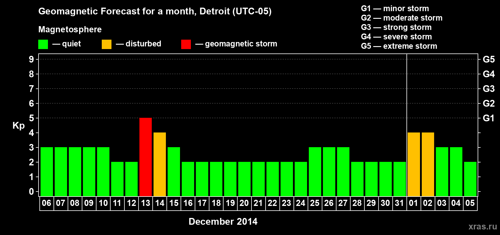 Forecast of the daily maximal value of geomagnetic index Kp for <b>1 month</b> (31 days) <b>from Dec 06, 2013 to Jan 05, 2014</b>