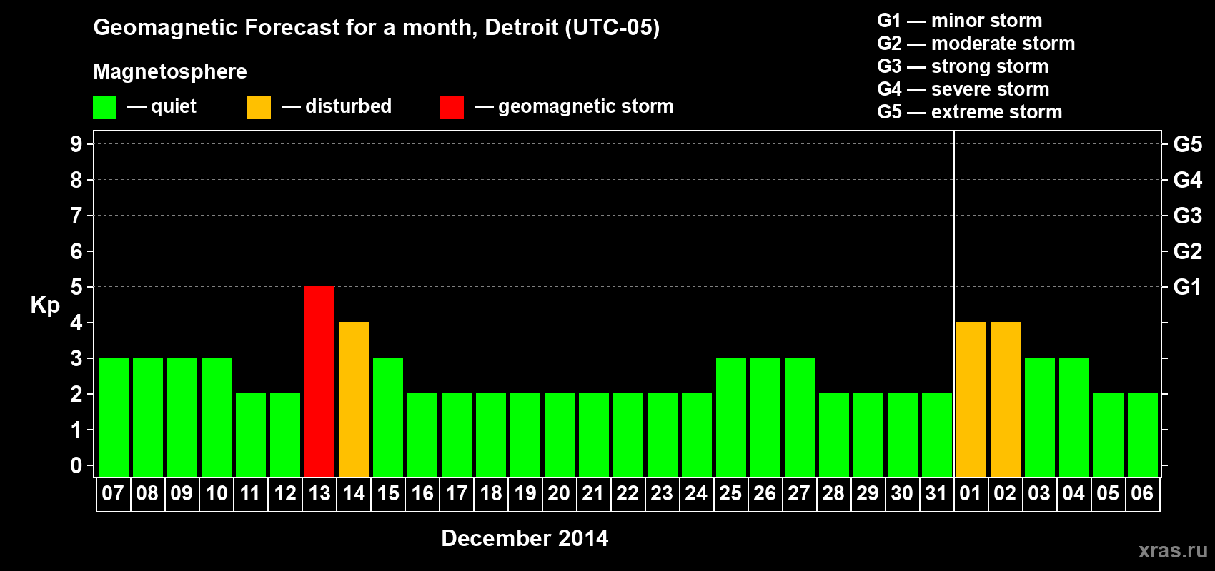 Forecast of the daily maximal value of geomagnetic index Kp for <b>1 month</b> (31 days) <b>from Dec 07, 2013 to Jan 06, 2014</b>