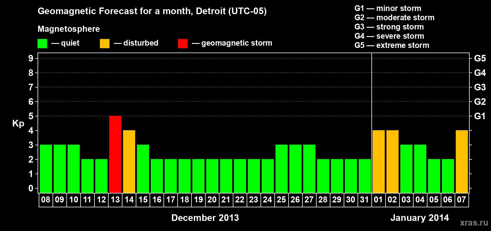 Forecast of the daily maximal value of geomagnetic index&nbsp;Kp for <b>1 month</b> (31 days) <b>from Dec 08, 2013 to Jan 07, 2014</b>