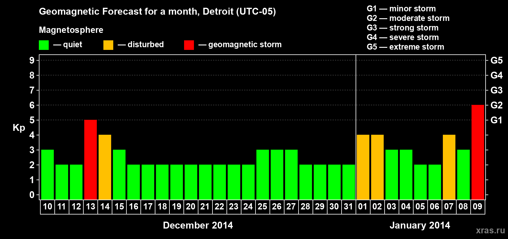 Forecast of the daily maximal value of geomagnetic index Kp for <b>1 month</b> (31 days) <b>from Dec 10, 2013 to Jan 09, 2014</b>