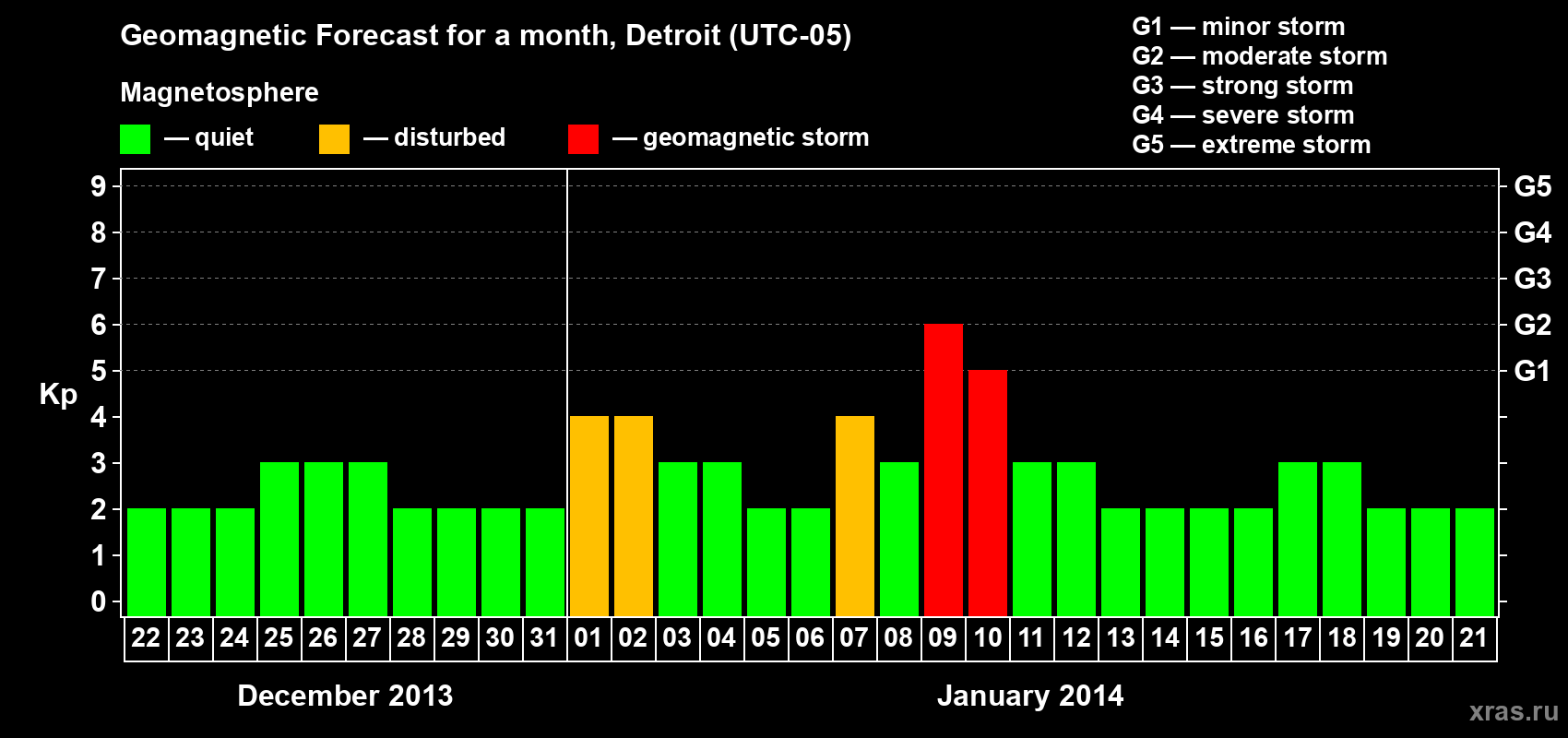 Forecast of the daily maximal value of geomagnetic index&nbsp;Kp for <b>1 month</b> (31 days) <b>from Dec 22, 2013 to Jan 21, 2014</b>