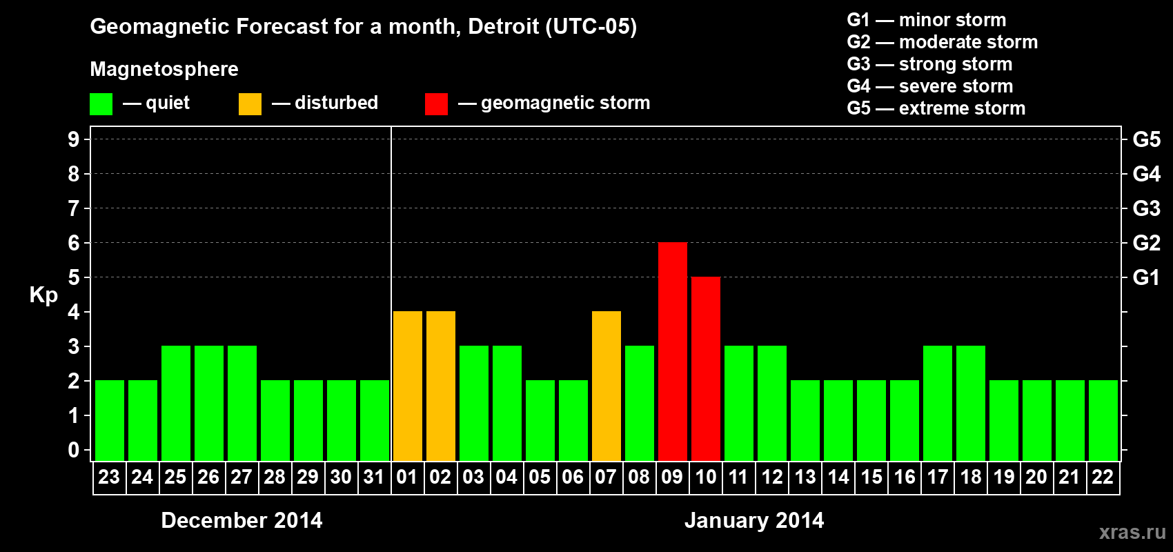 Forecast of the daily maximal value of geomagnetic index Kp for <b>1 month</b> (31 days) <b>from Dec 23, 2013 to Jan 22, 2014</b>